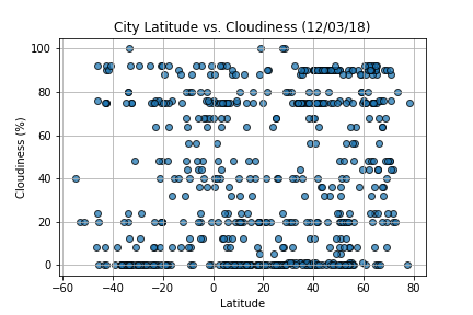 Cloudiness plot