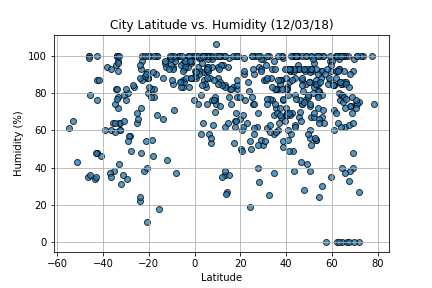 Humidity plot