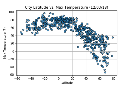 Max Temprature plot