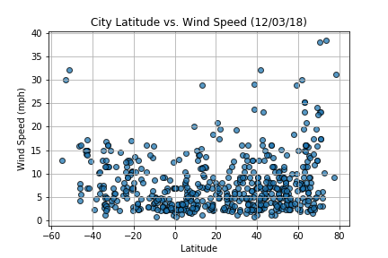 Wind Speed plot